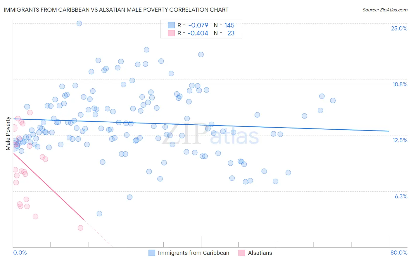 Immigrants from Caribbean vs Alsatian Male Poverty