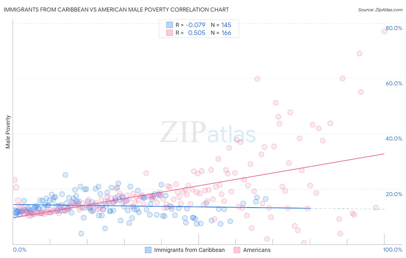 Immigrants from Caribbean vs American Male Poverty