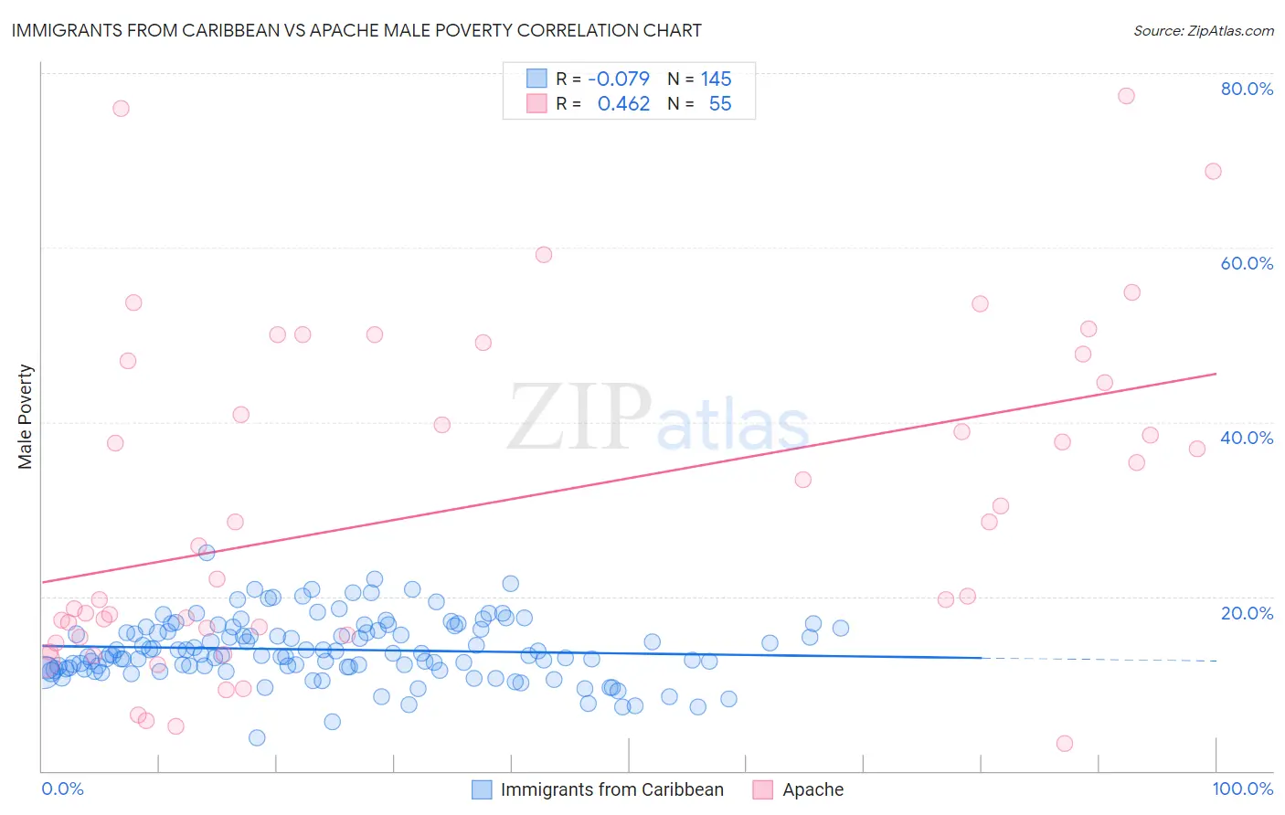 Immigrants from Caribbean vs Apache Male Poverty