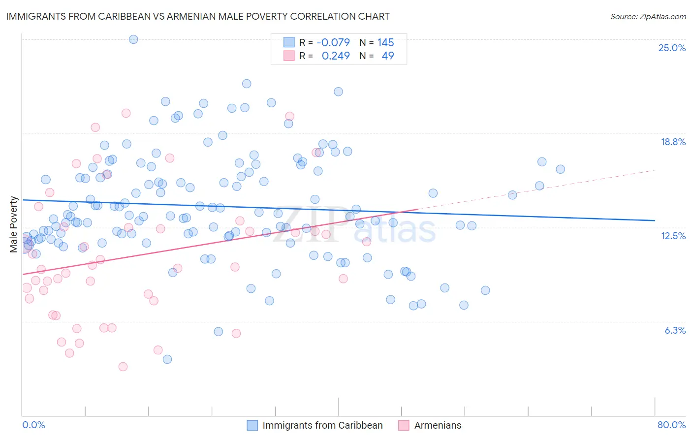 Immigrants from Caribbean vs Armenian Male Poverty