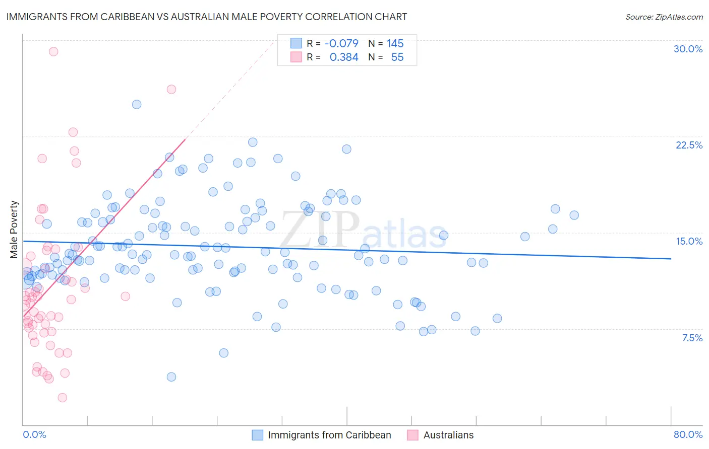 Immigrants from Caribbean vs Australian Male Poverty