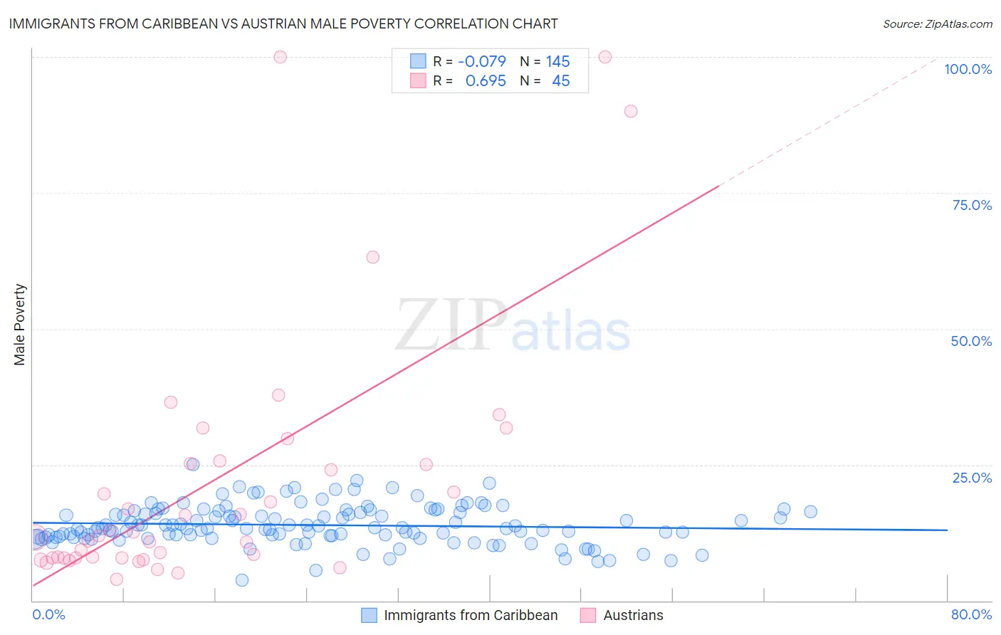 Immigrants from Caribbean vs Austrian Male Poverty