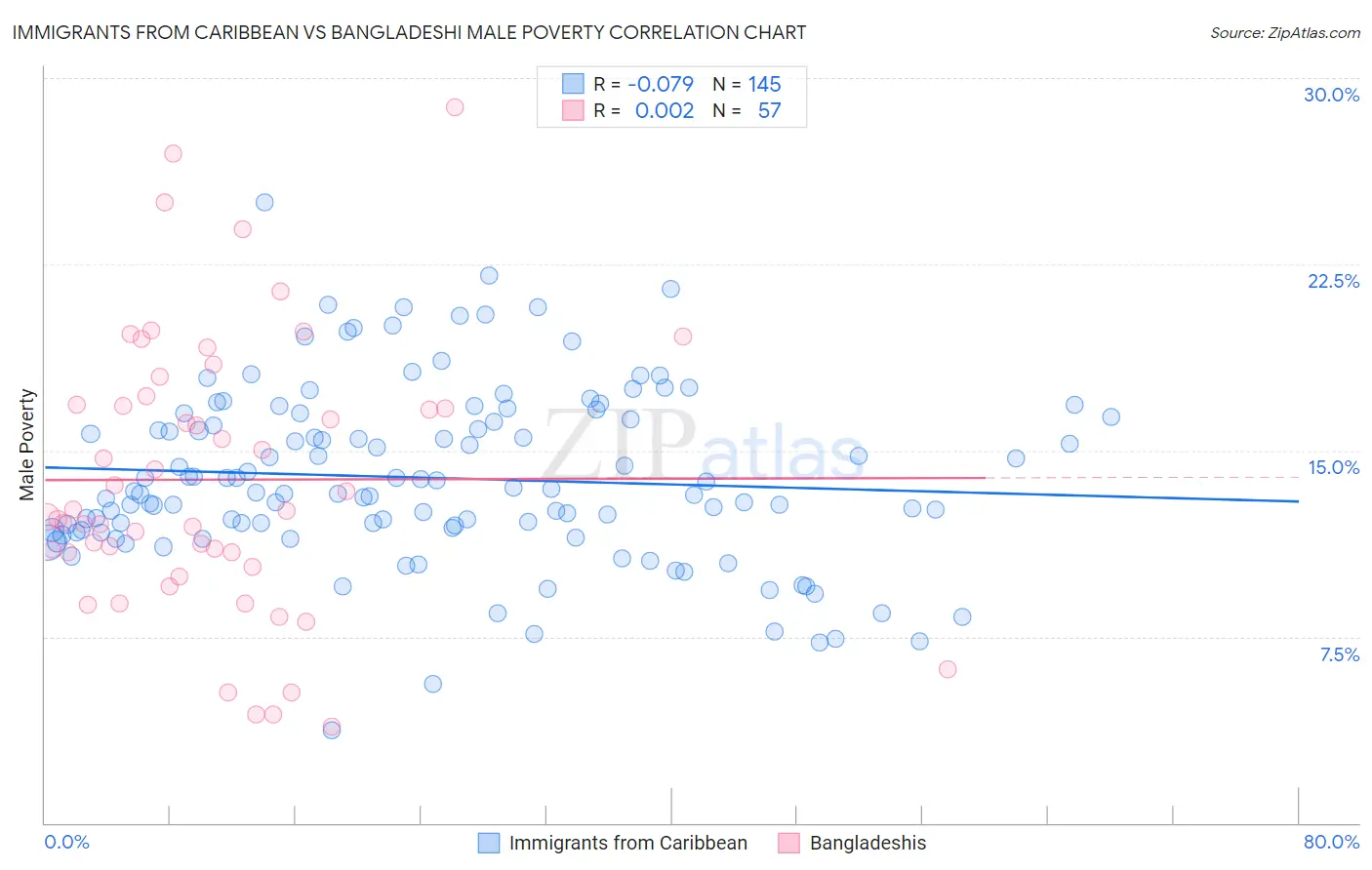Immigrants from Caribbean vs Bangladeshi Male Poverty