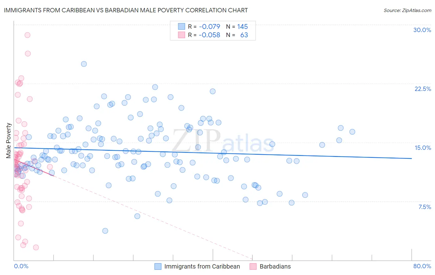 Immigrants from Caribbean vs Barbadian Male Poverty