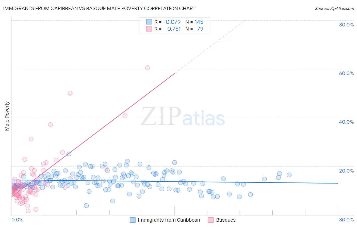 Immigrants from Caribbean vs Basque Male Poverty