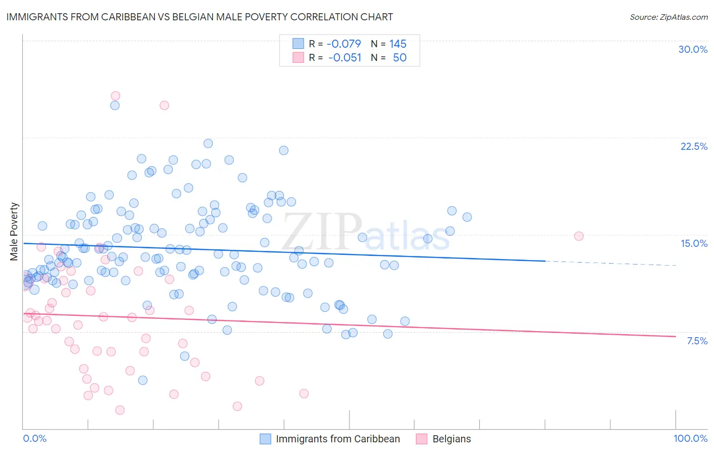 Immigrants from Caribbean vs Belgian Male Poverty