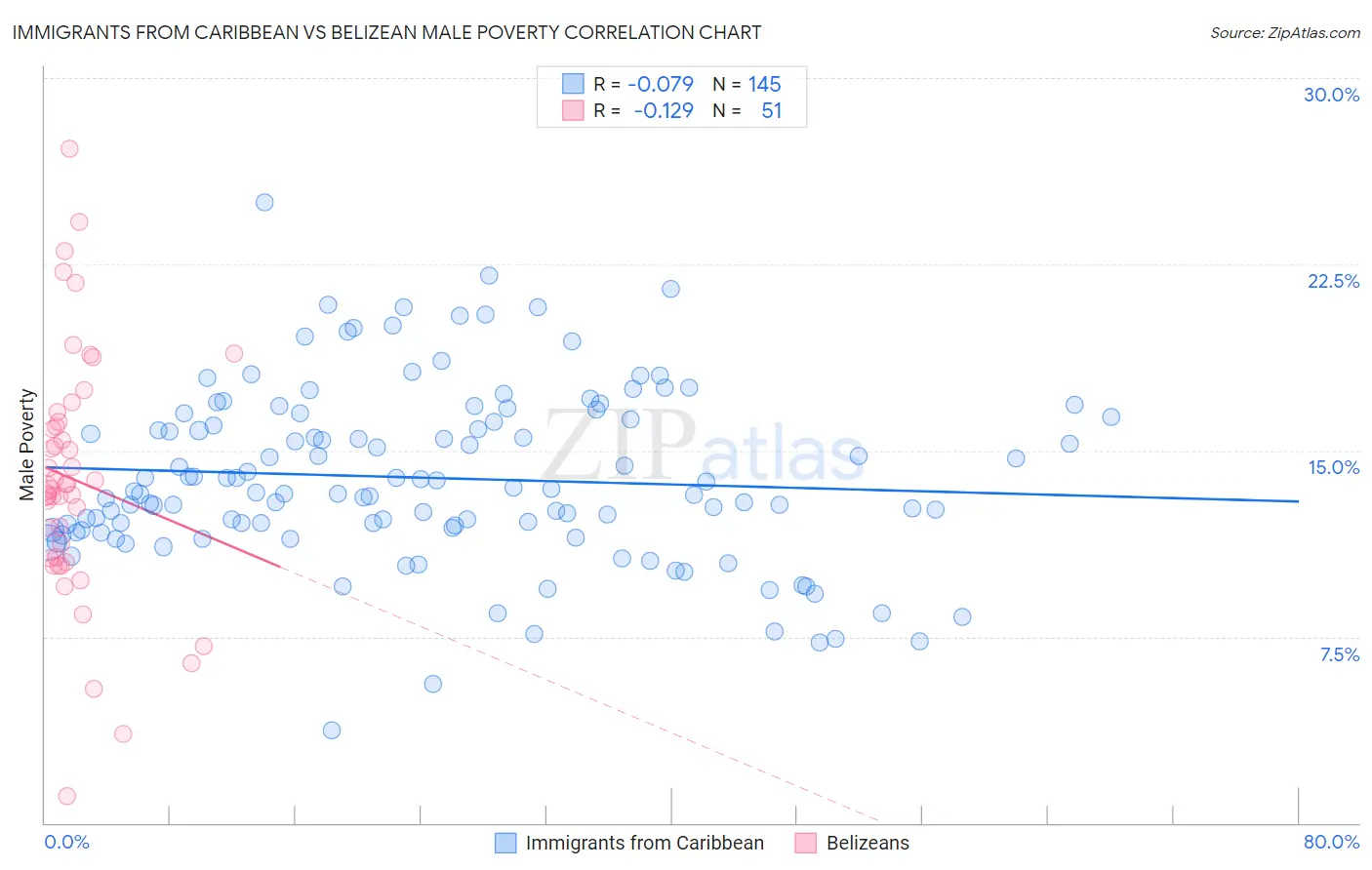 Immigrants from Caribbean vs Belizean Male Poverty
