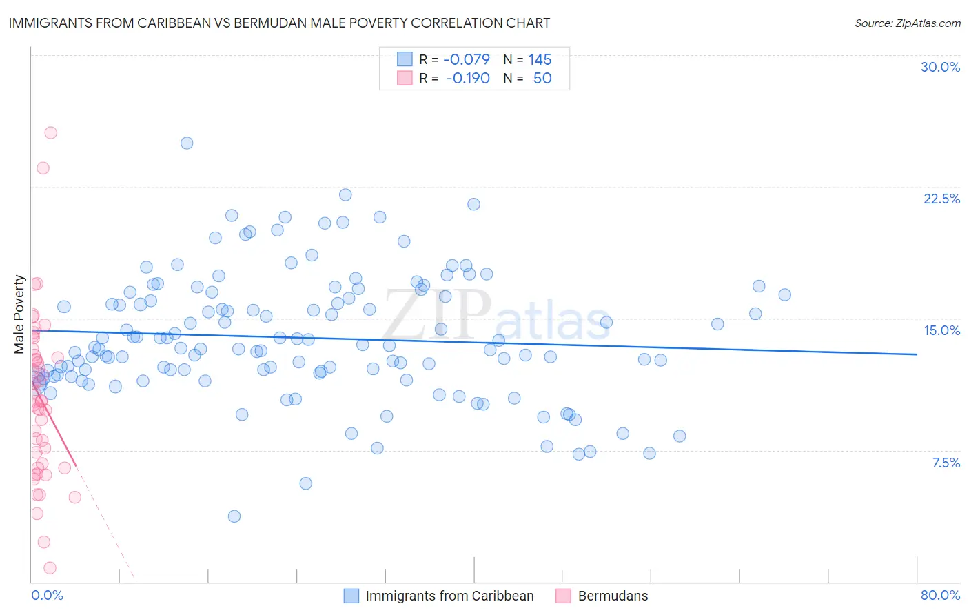 Immigrants from Caribbean vs Bermudan Male Poverty