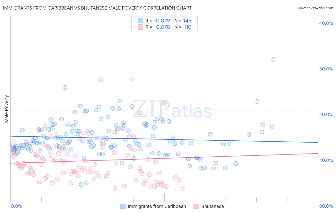Immigrants from Caribbean vs Bhutanese Male Poverty