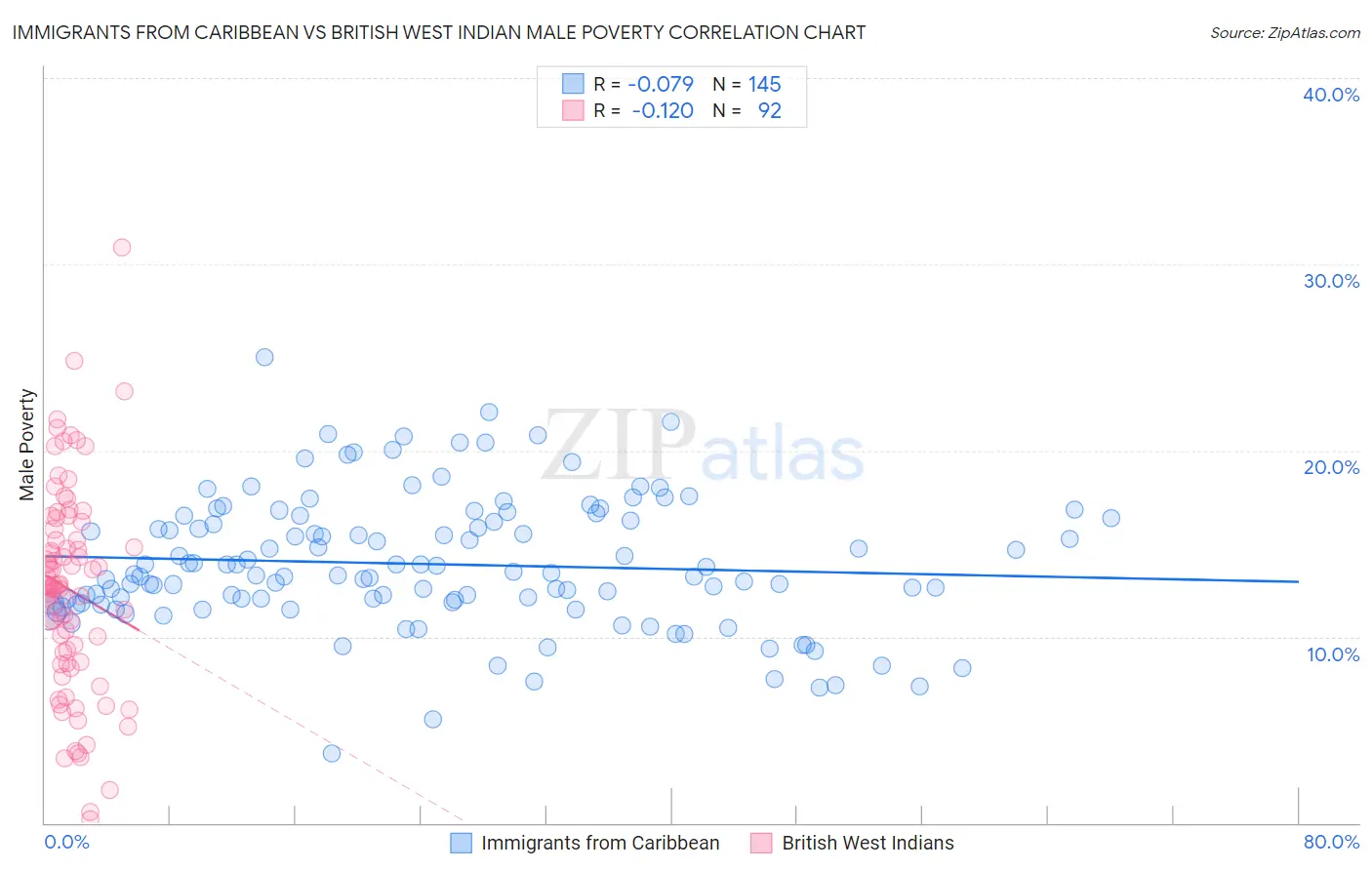 Immigrants from Caribbean vs British West Indian Male Poverty