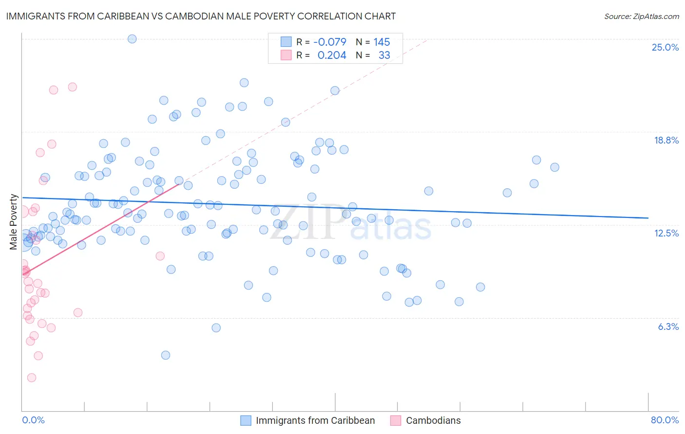 Immigrants from Caribbean vs Cambodian Male Poverty