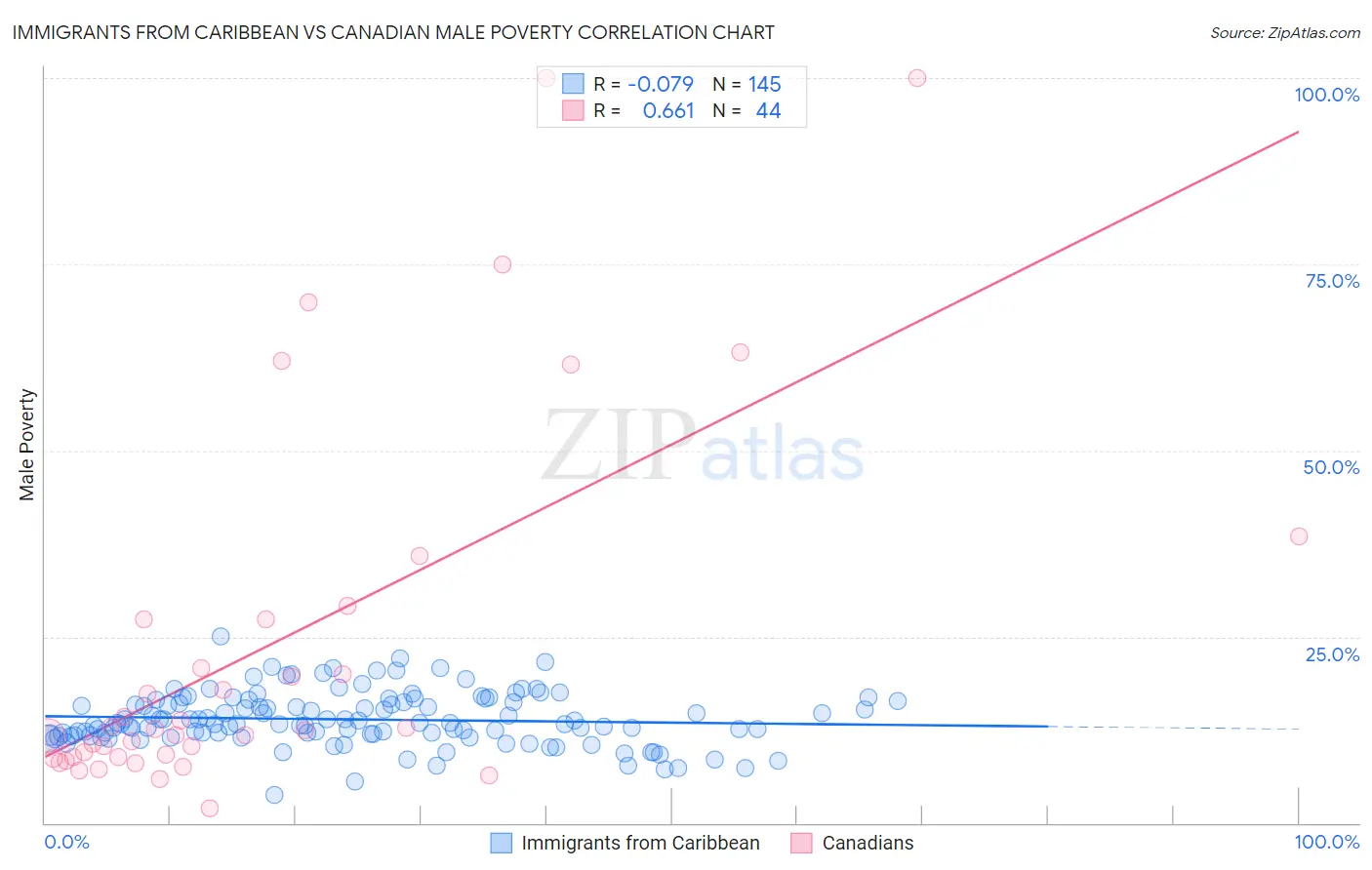 Immigrants from Caribbean vs Canadian Male Poverty