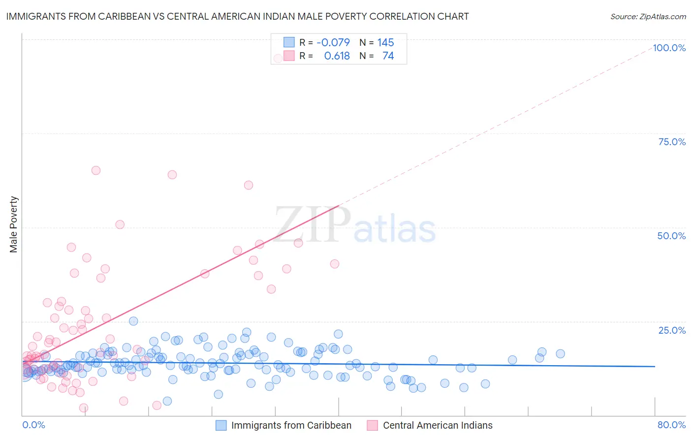 Immigrants from Caribbean vs Central American Indian Male Poverty