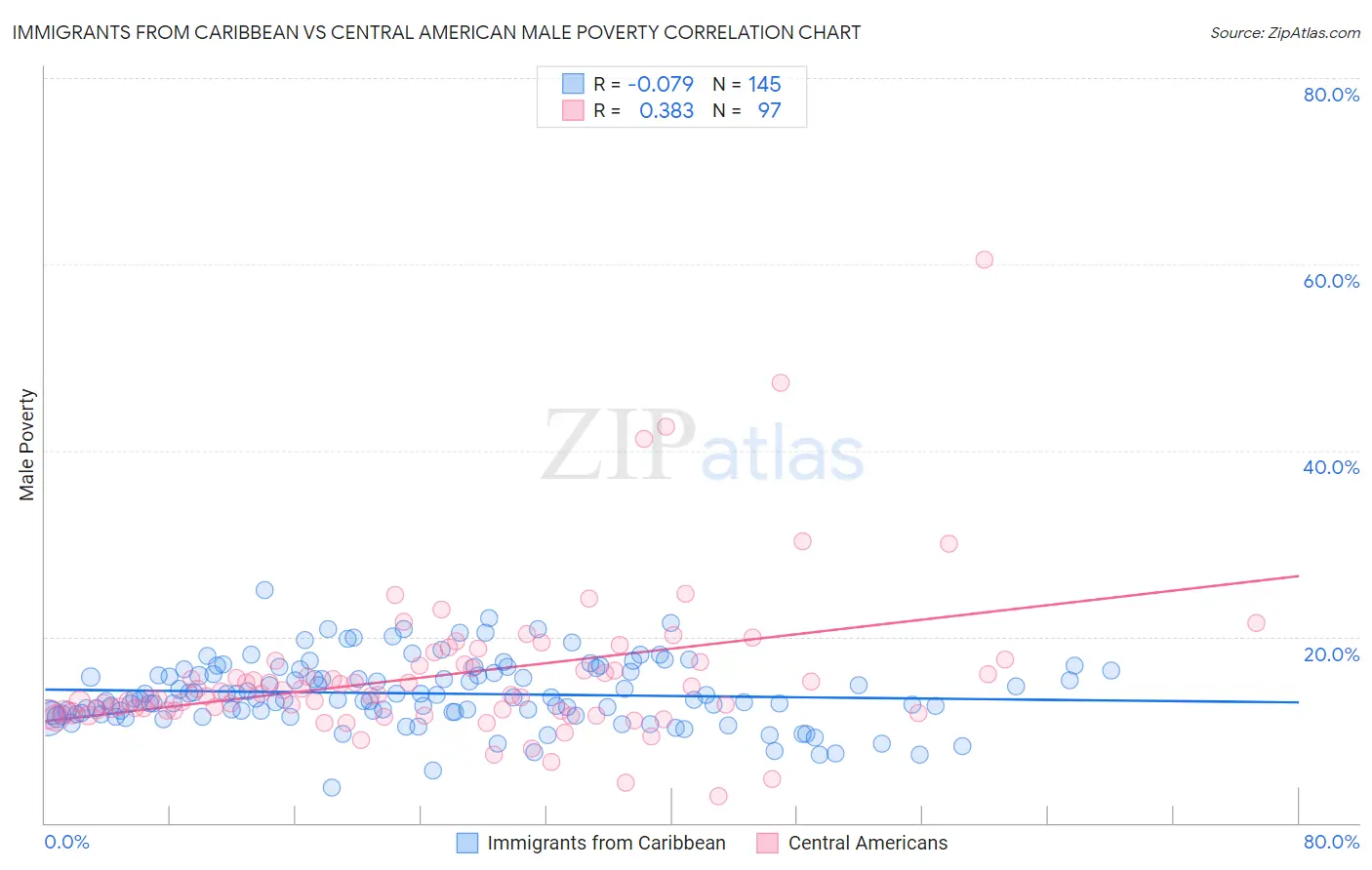 Immigrants from Caribbean vs Central American Male Poverty