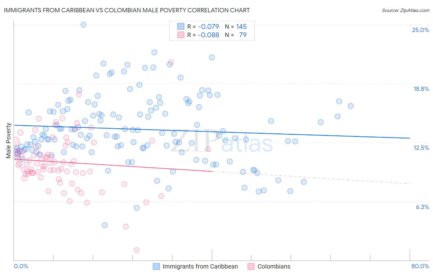 Immigrants from Caribbean vs Colombian Male Poverty