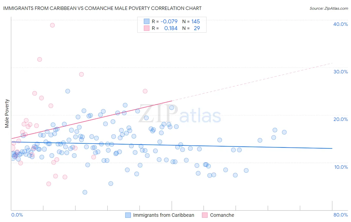 Immigrants from Caribbean vs Comanche Male Poverty
