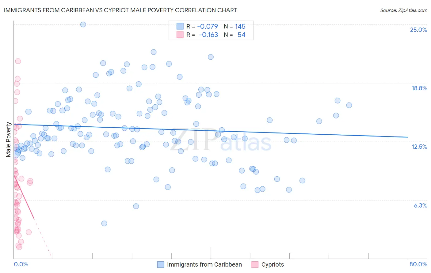 Immigrants from Caribbean vs Cypriot Male Poverty