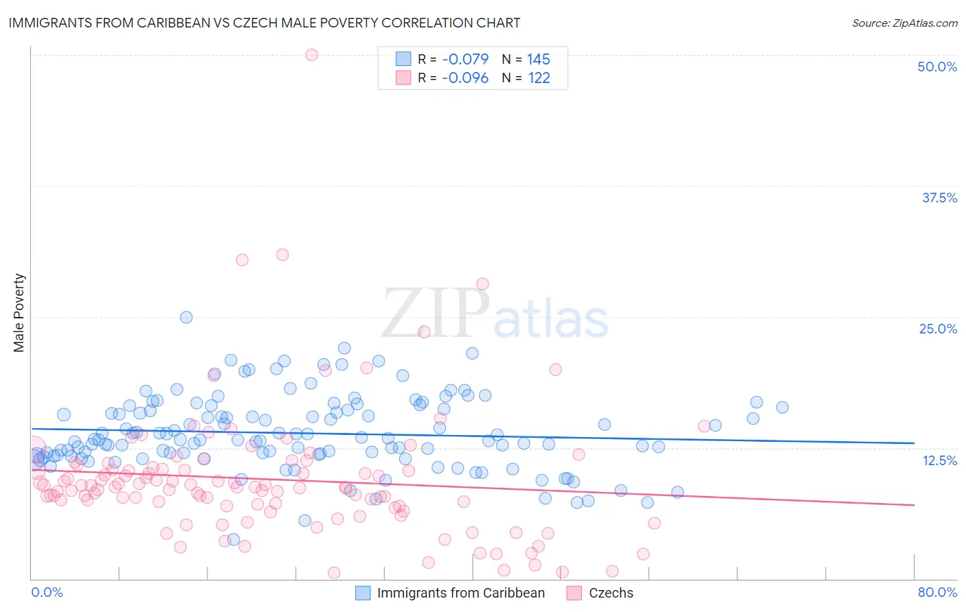Immigrants from Caribbean vs Czech Male Poverty
