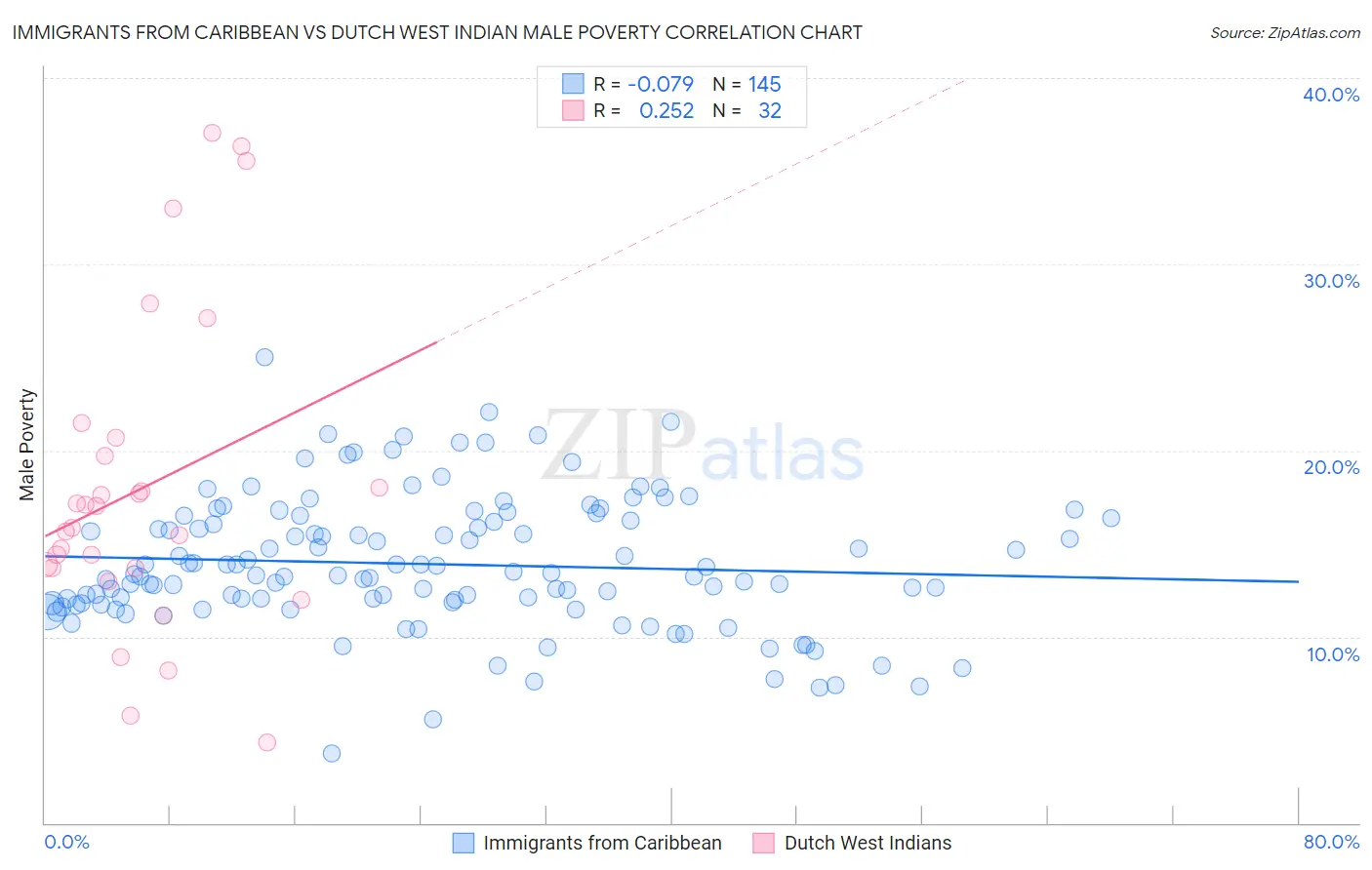 Immigrants from Caribbean vs Dutch West Indian Male Poverty