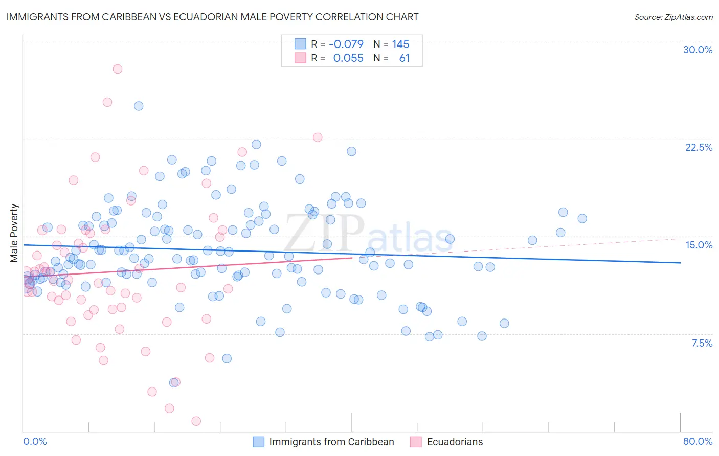 Immigrants from Caribbean vs Ecuadorian Male Poverty