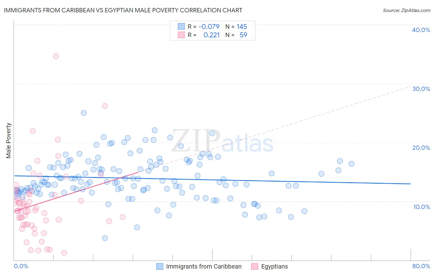 Immigrants from Caribbean vs Egyptian Male Poverty