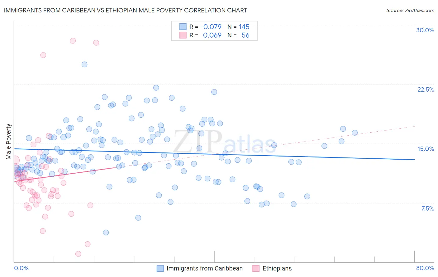 Immigrants from Caribbean vs Ethiopian Male Poverty
