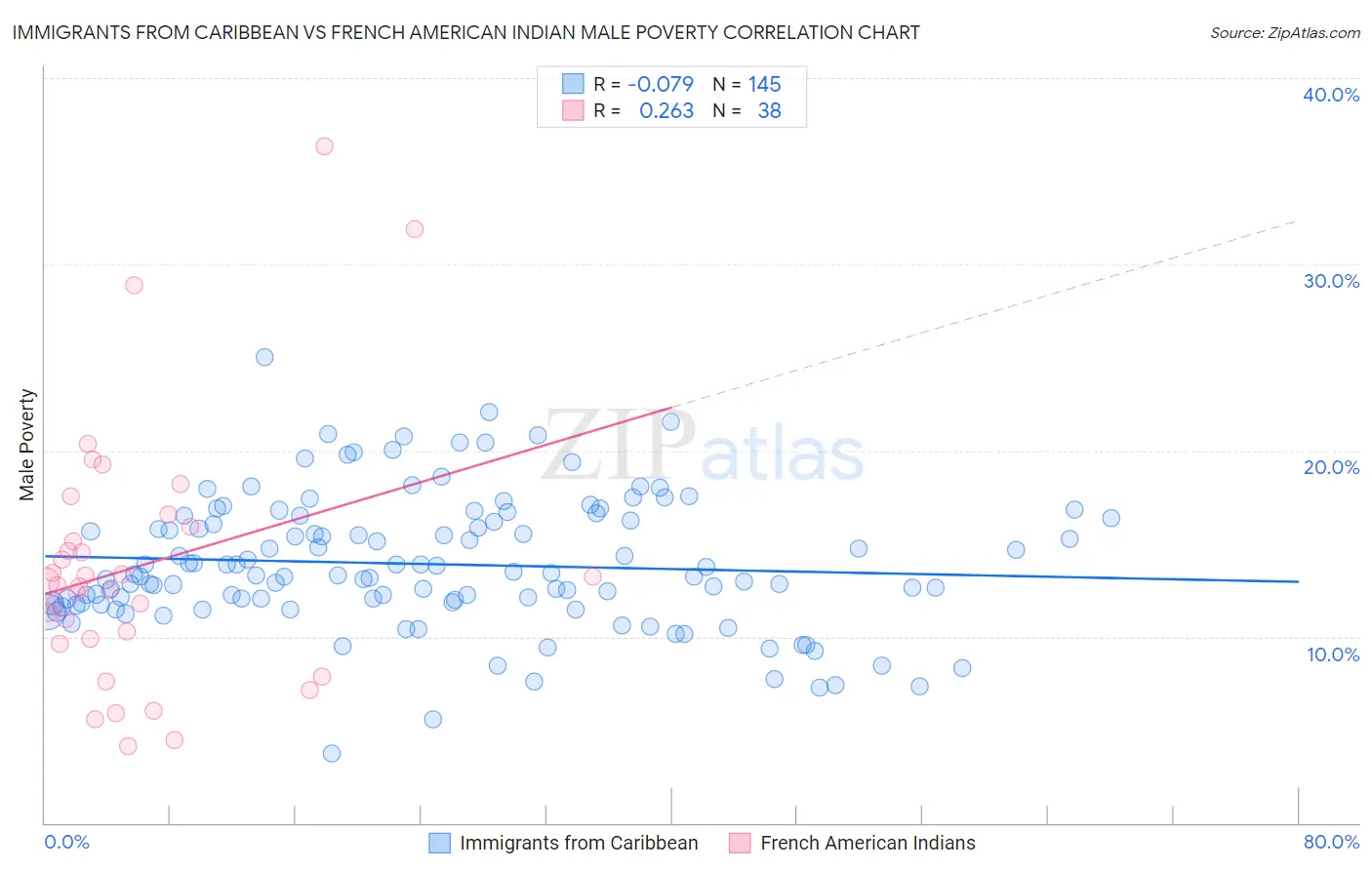 Immigrants from Caribbean vs French American Indian Male Poverty