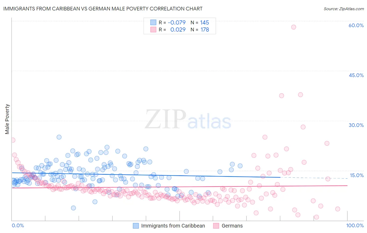 Immigrants from Caribbean vs German Male Poverty