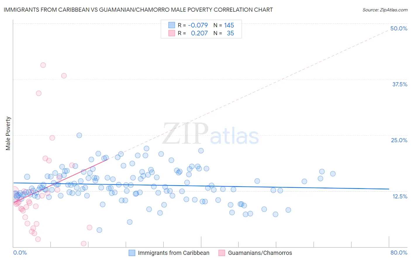 Immigrants from Caribbean vs Guamanian/Chamorro Male Poverty