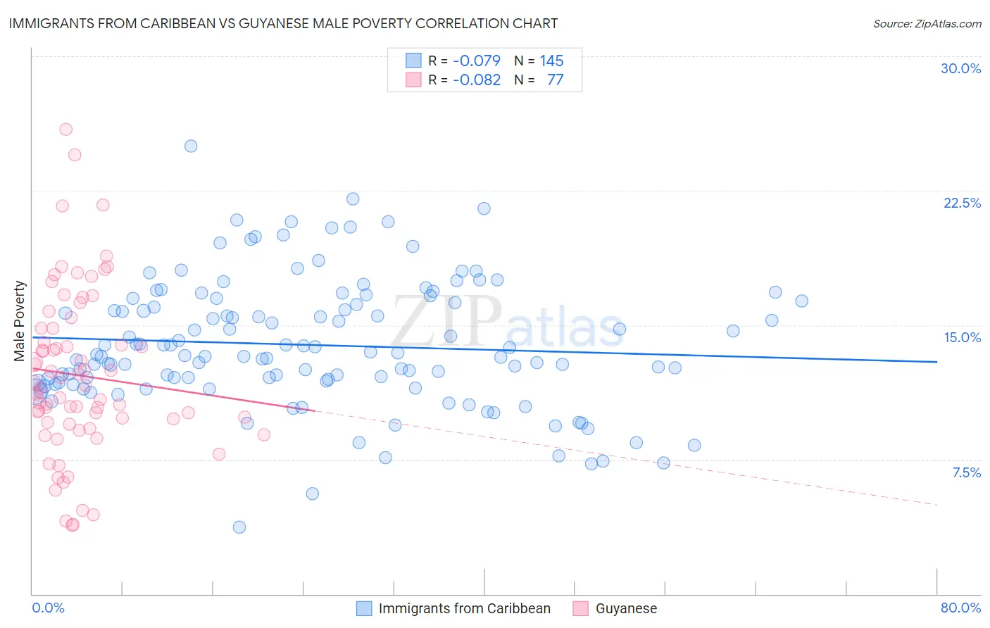 Immigrants from Caribbean vs Guyanese Male Poverty