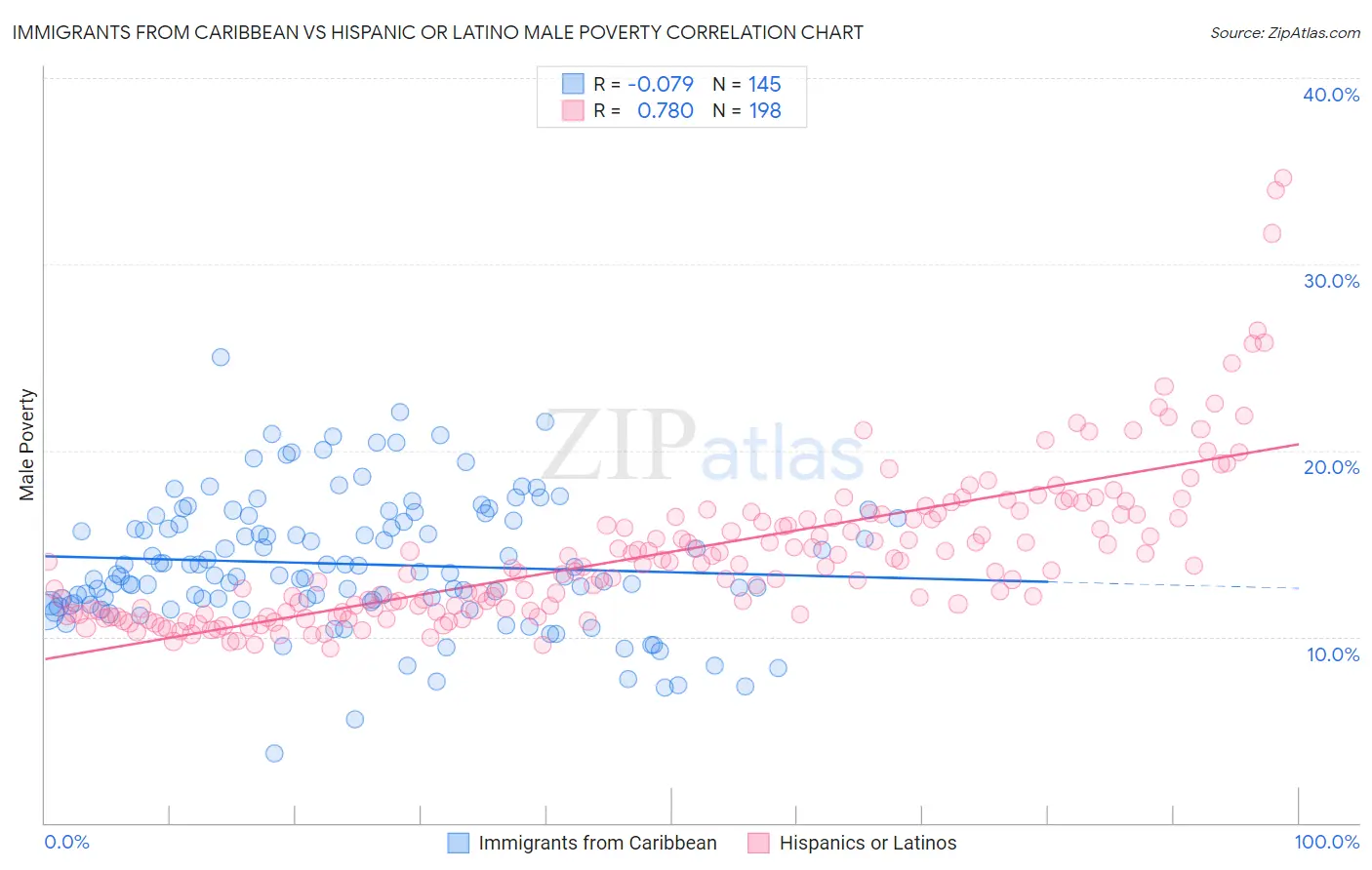 Immigrants from Caribbean vs Hispanic or Latino Male Poverty