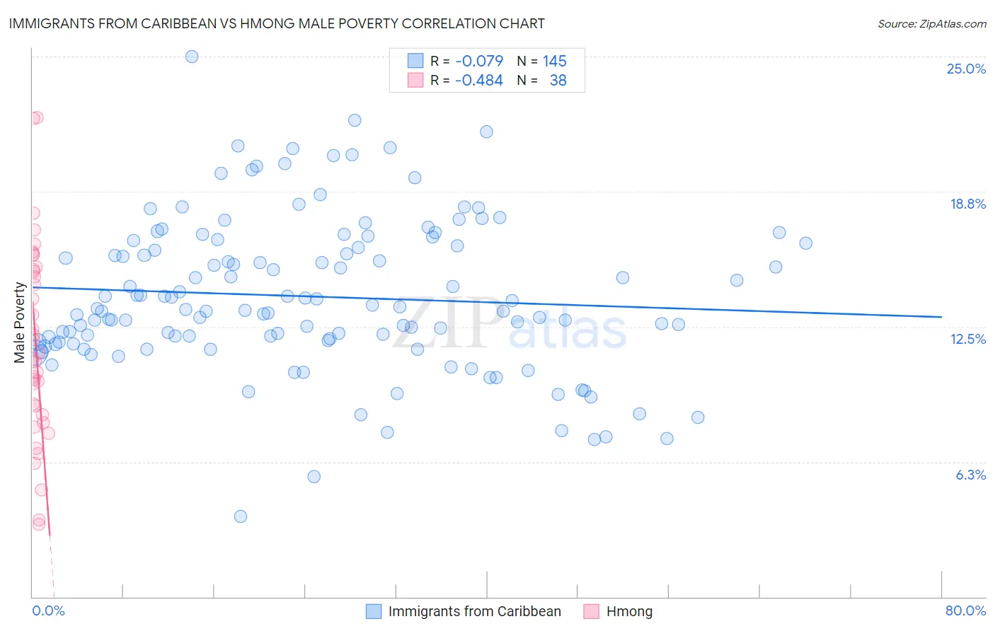 Immigrants from Caribbean vs Hmong Male Poverty