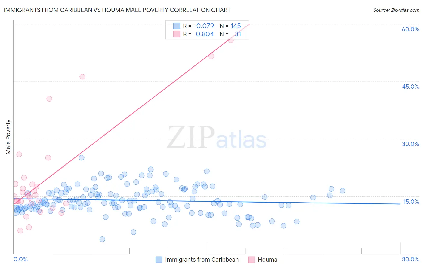 Immigrants from Caribbean vs Houma Male Poverty
