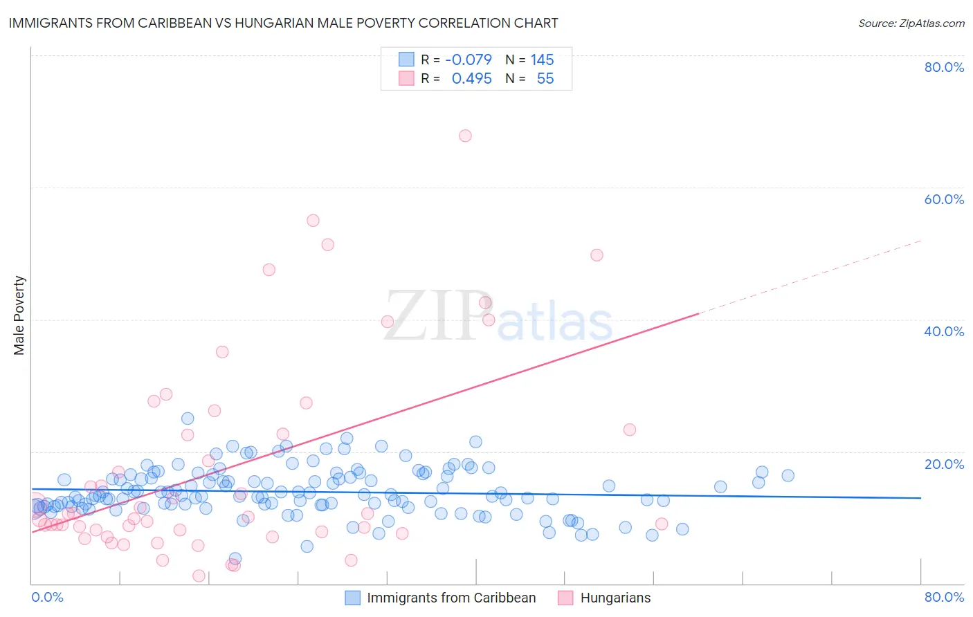 Immigrants from Caribbean vs Hungarian Male Poverty