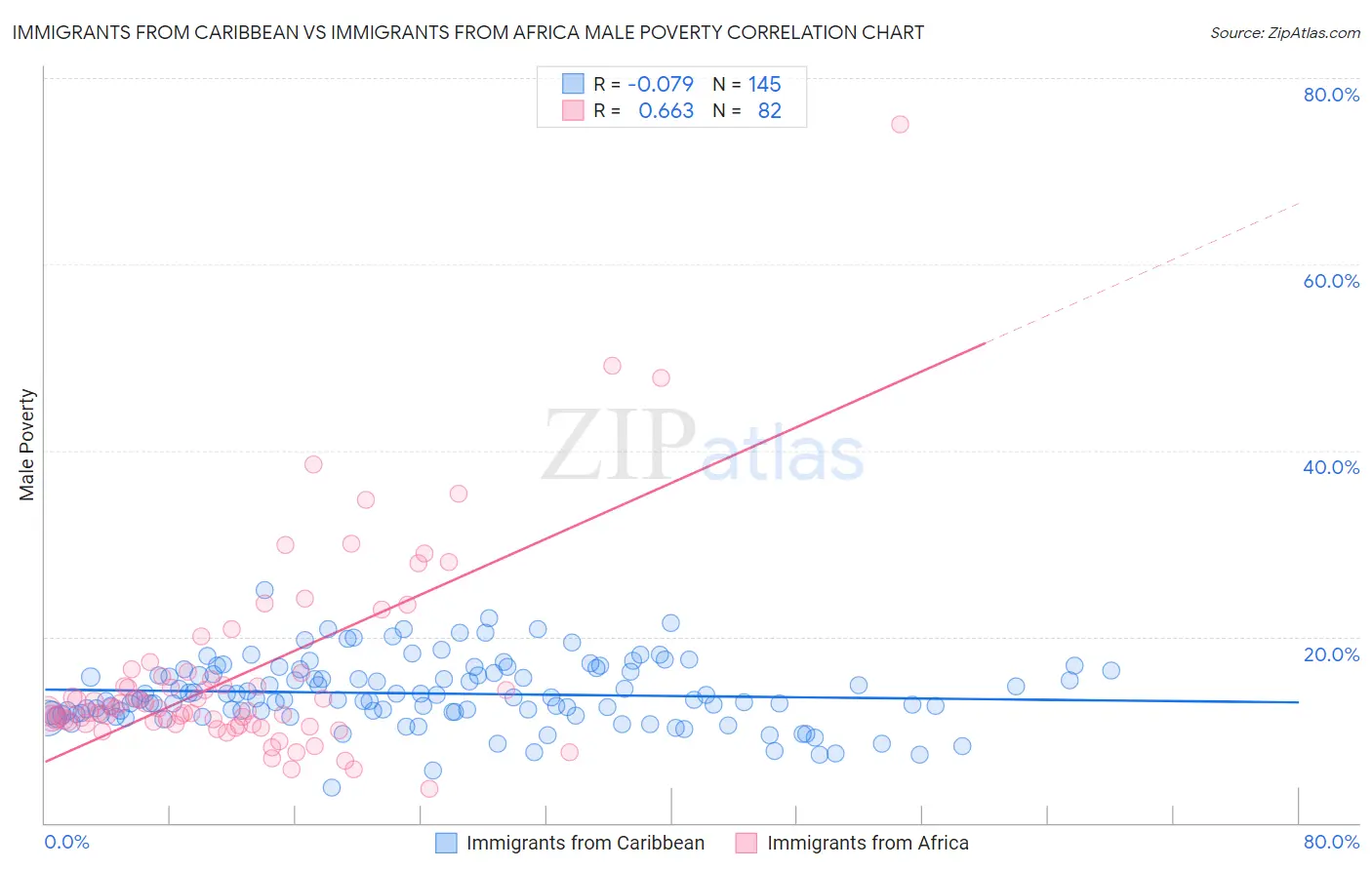 Immigrants from Caribbean vs Immigrants from Africa Male Poverty