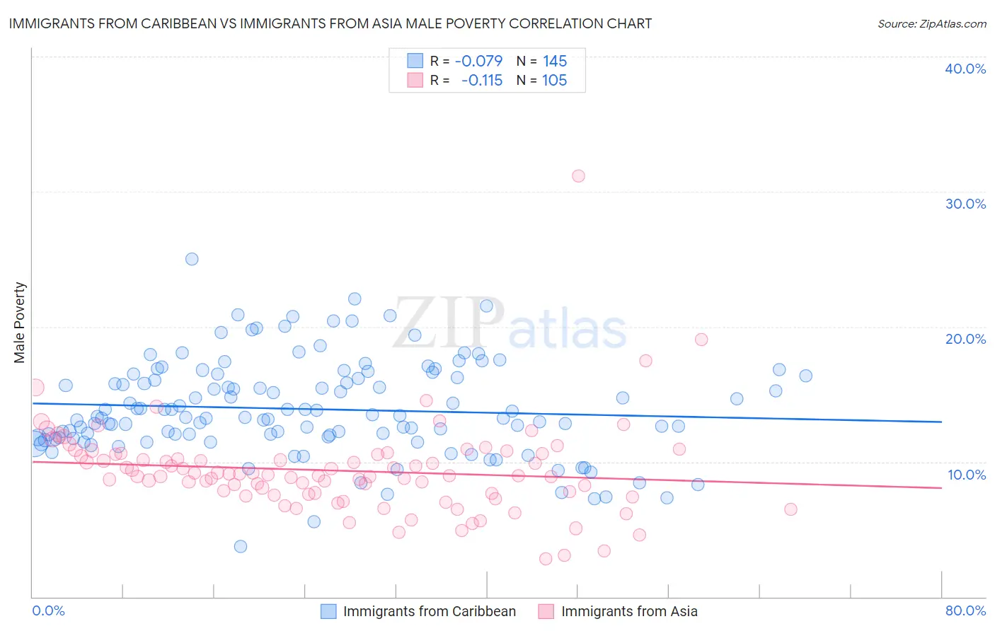Immigrants from Caribbean vs Immigrants from Asia Male Poverty