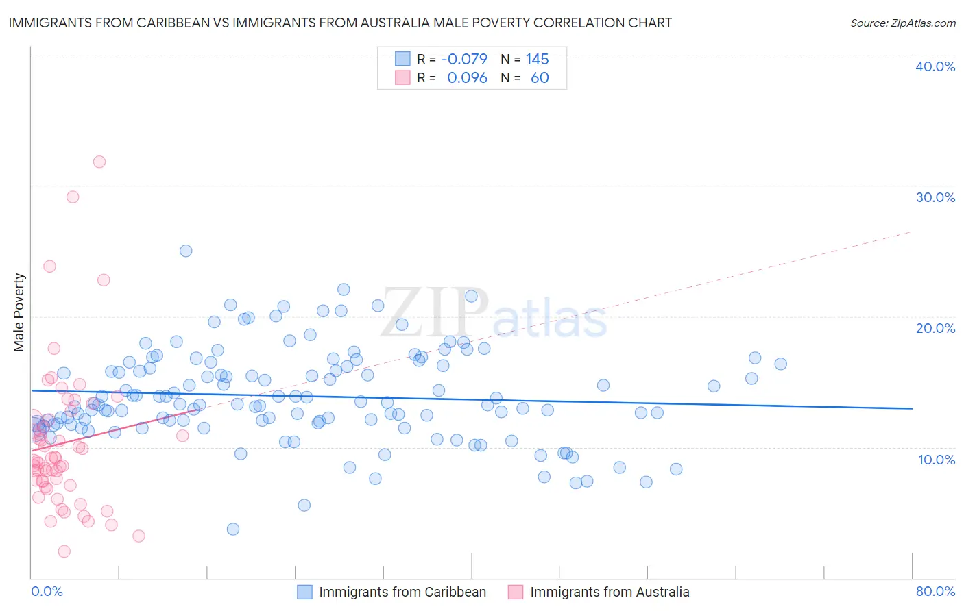 Immigrants from Caribbean vs Immigrants from Australia Male Poverty