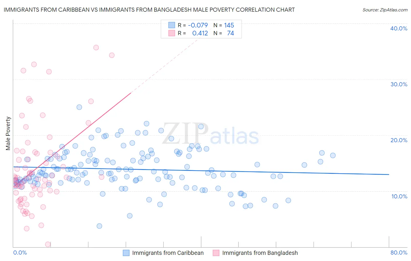 Immigrants from Caribbean vs Immigrants from Bangladesh Male Poverty