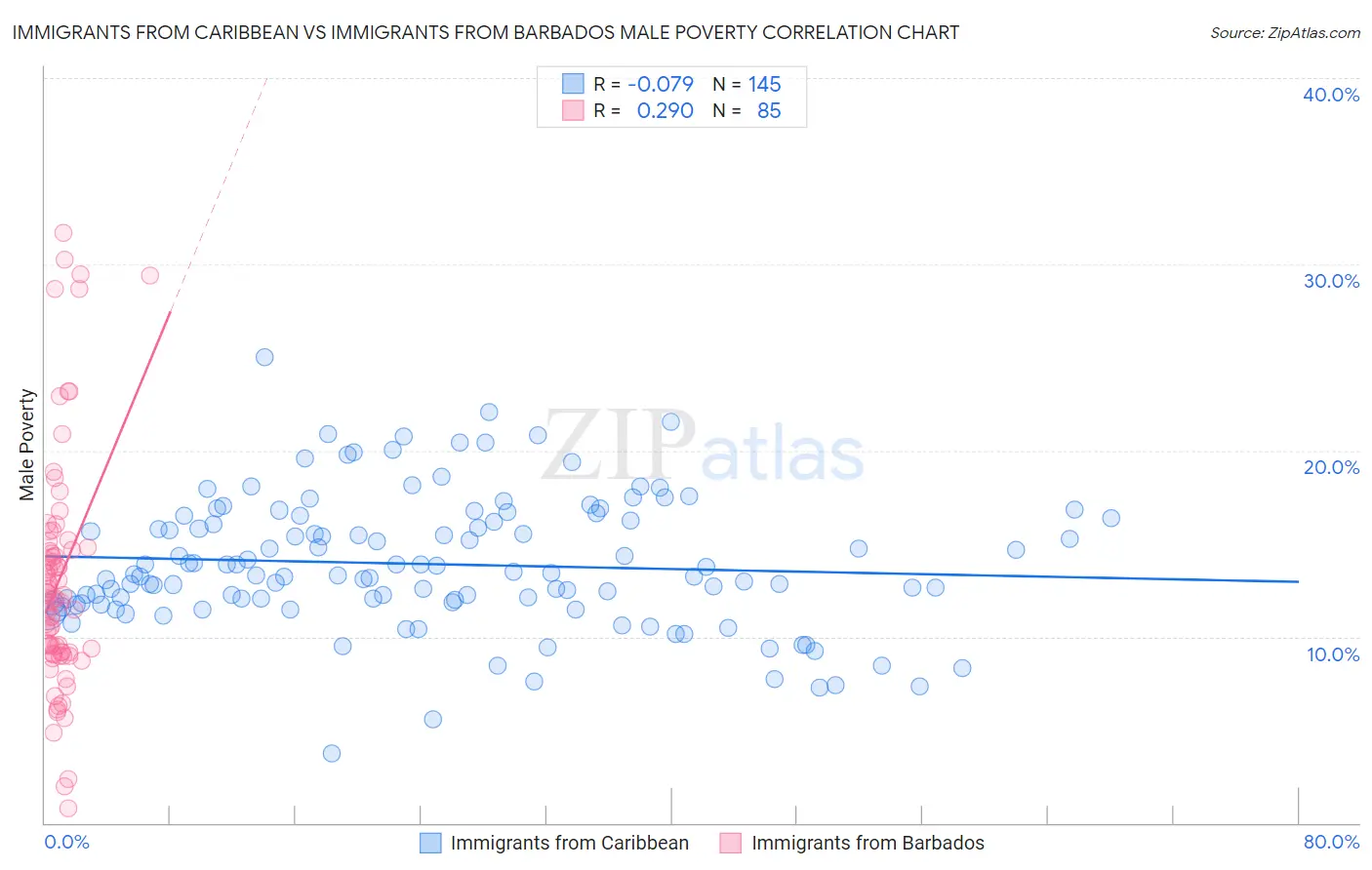 Immigrants from Caribbean vs Immigrants from Barbados Male Poverty