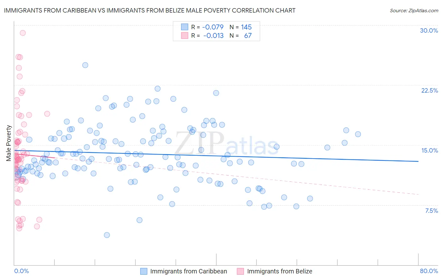 Immigrants from Caribbean vs Immigrants from Belize Male Poverty