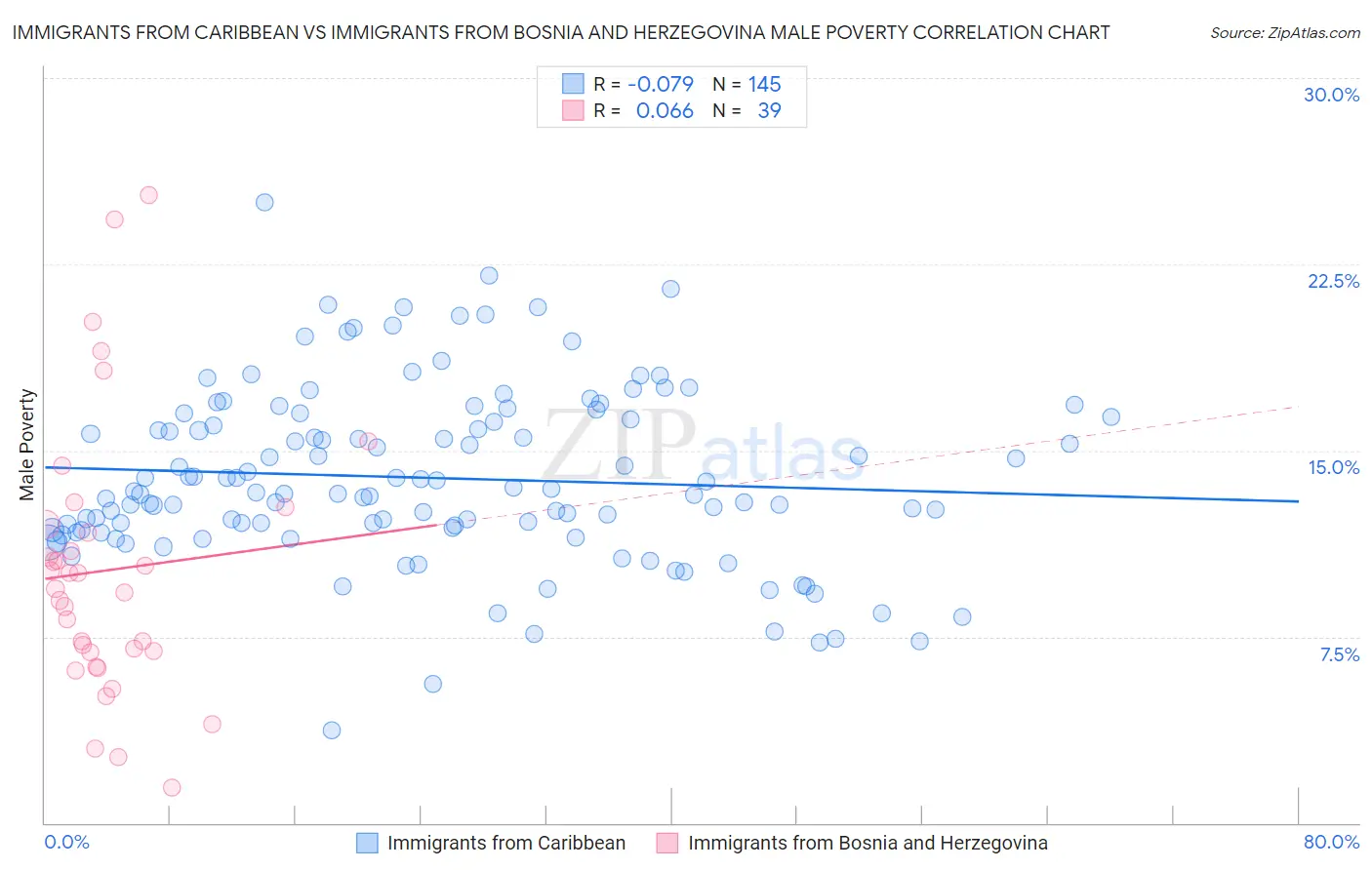 Immigrants from Caribbean vs Immigrants from Bosnia and Herzegovina Male Poverty