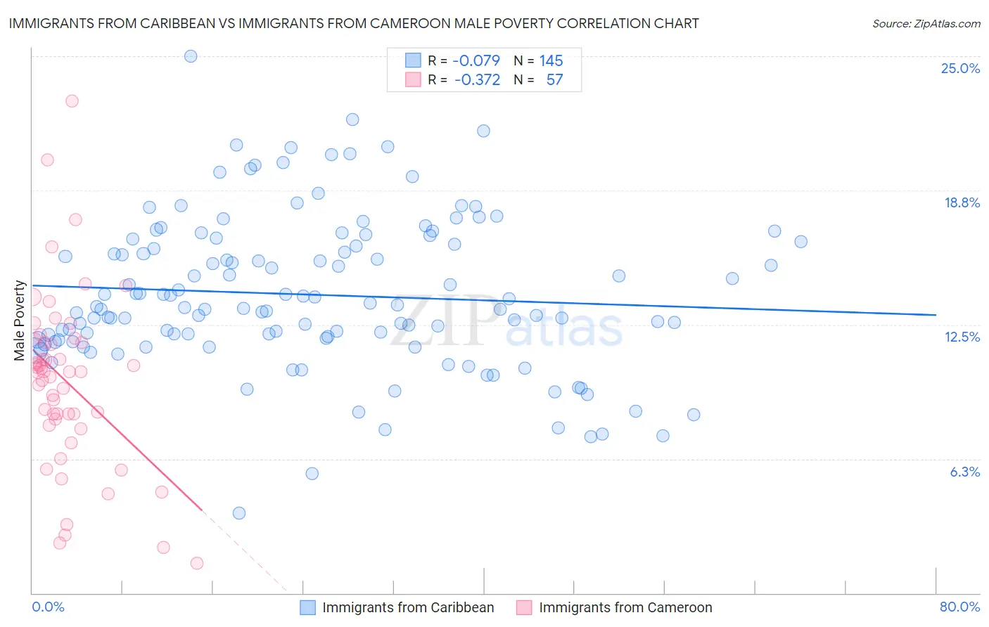 Immigrants from Caribbean vs Immigrants from Cameroon Male Poverty