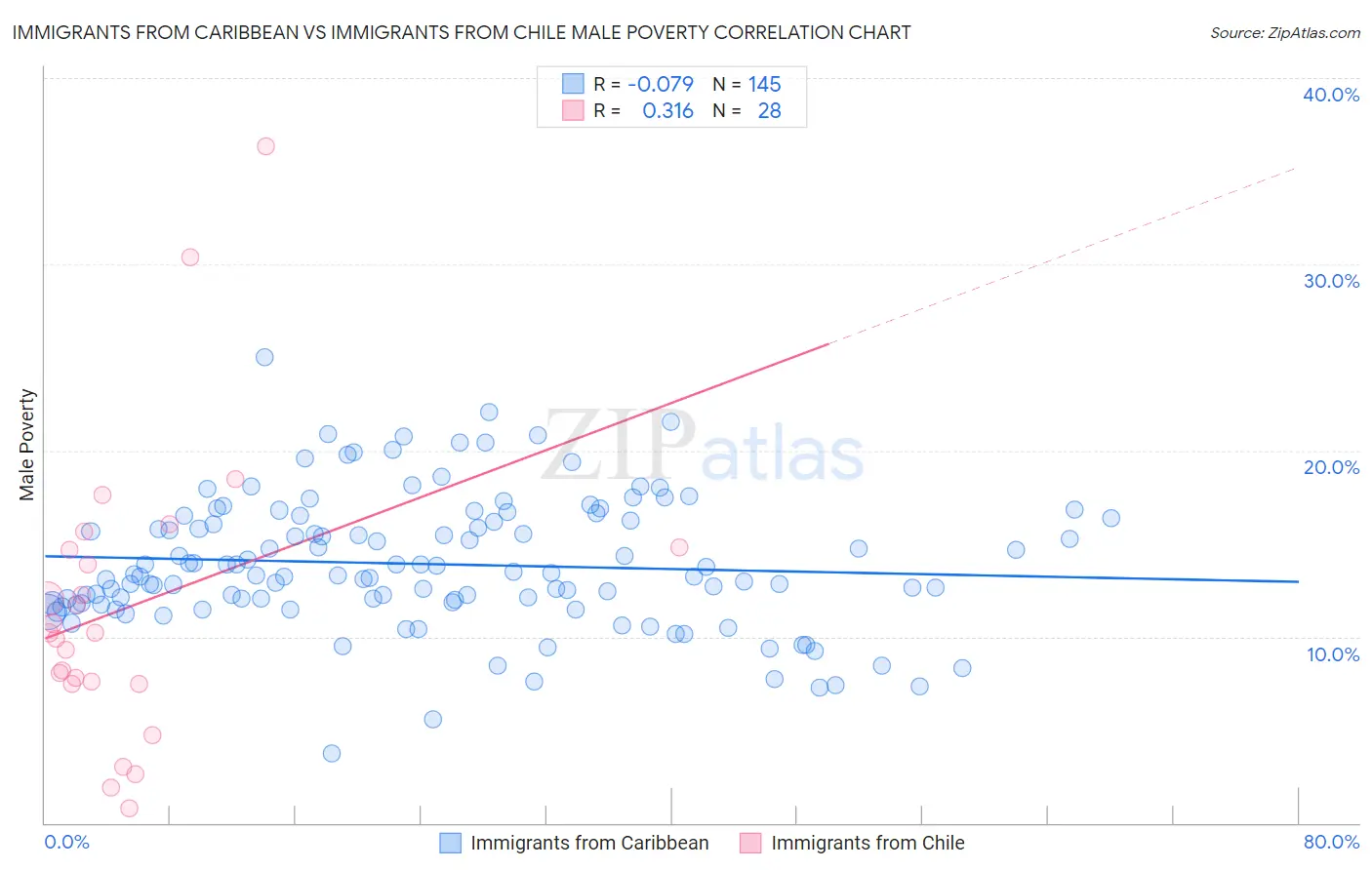Immigrants from Caribbean vs Immigrants from Chile Male Poverty
