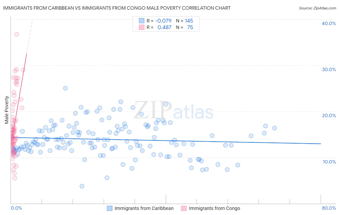 Immigrants from Caribbean vs Immigrants from Congo Male Poverty
