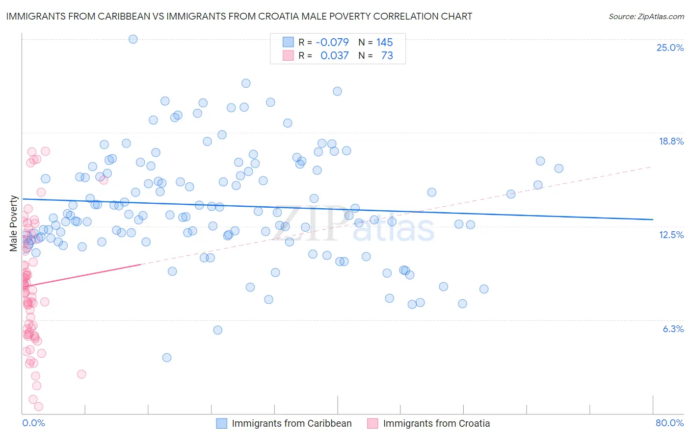 Immigrants from Caribbean vs Immigrants from Croatia Male Poverty