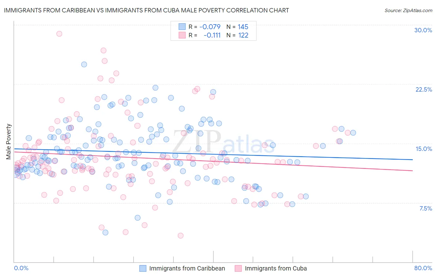 Immigrants from Caribbean vs Immigrants from Cuba Male Poverty