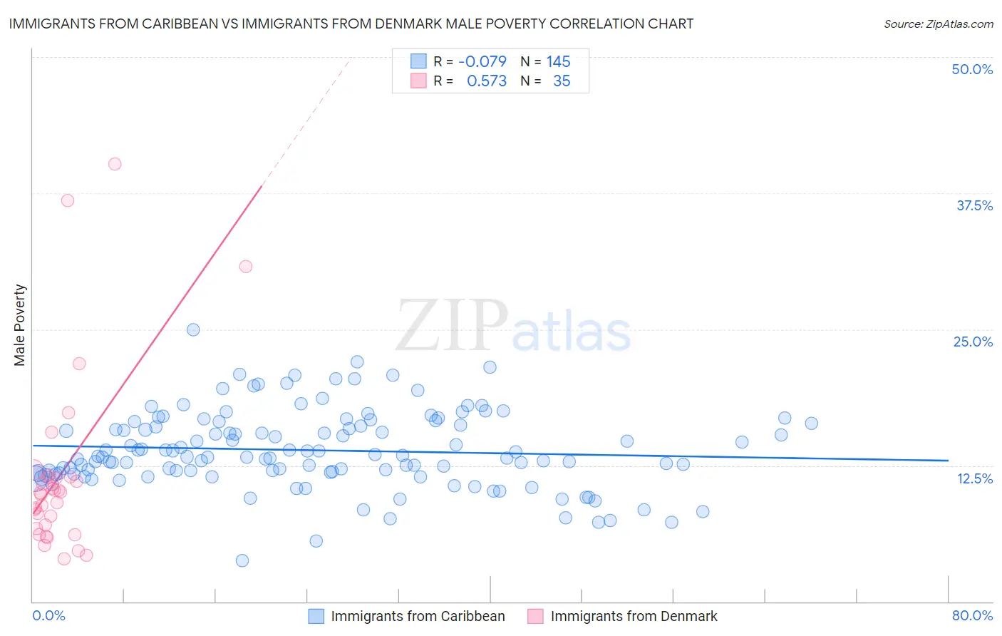Immigrants from Caribbean vs Immigrants from Denmark Male Poverty