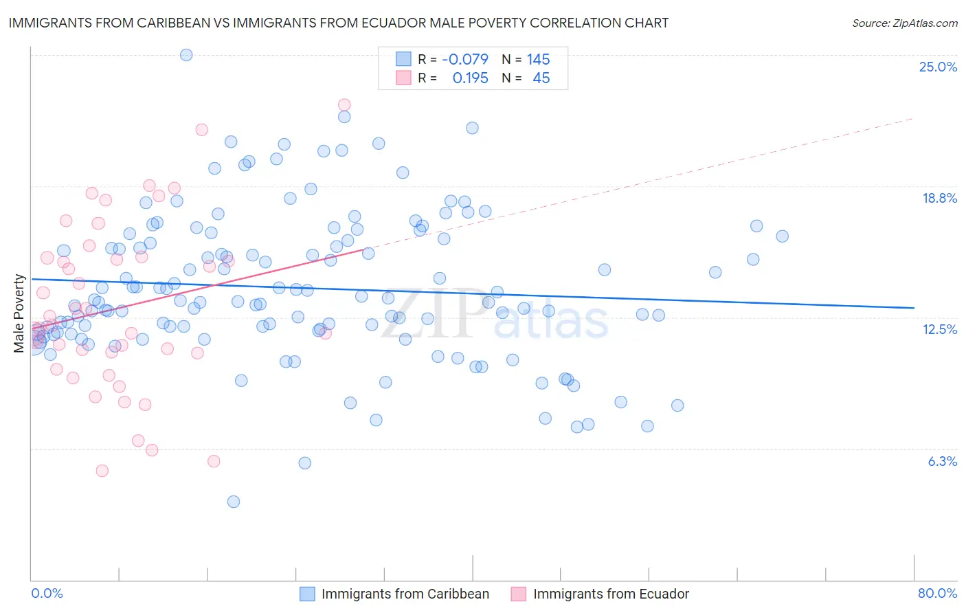 Immigrants from Caribbean vs Immigrants from Ecuador Male Poverty
