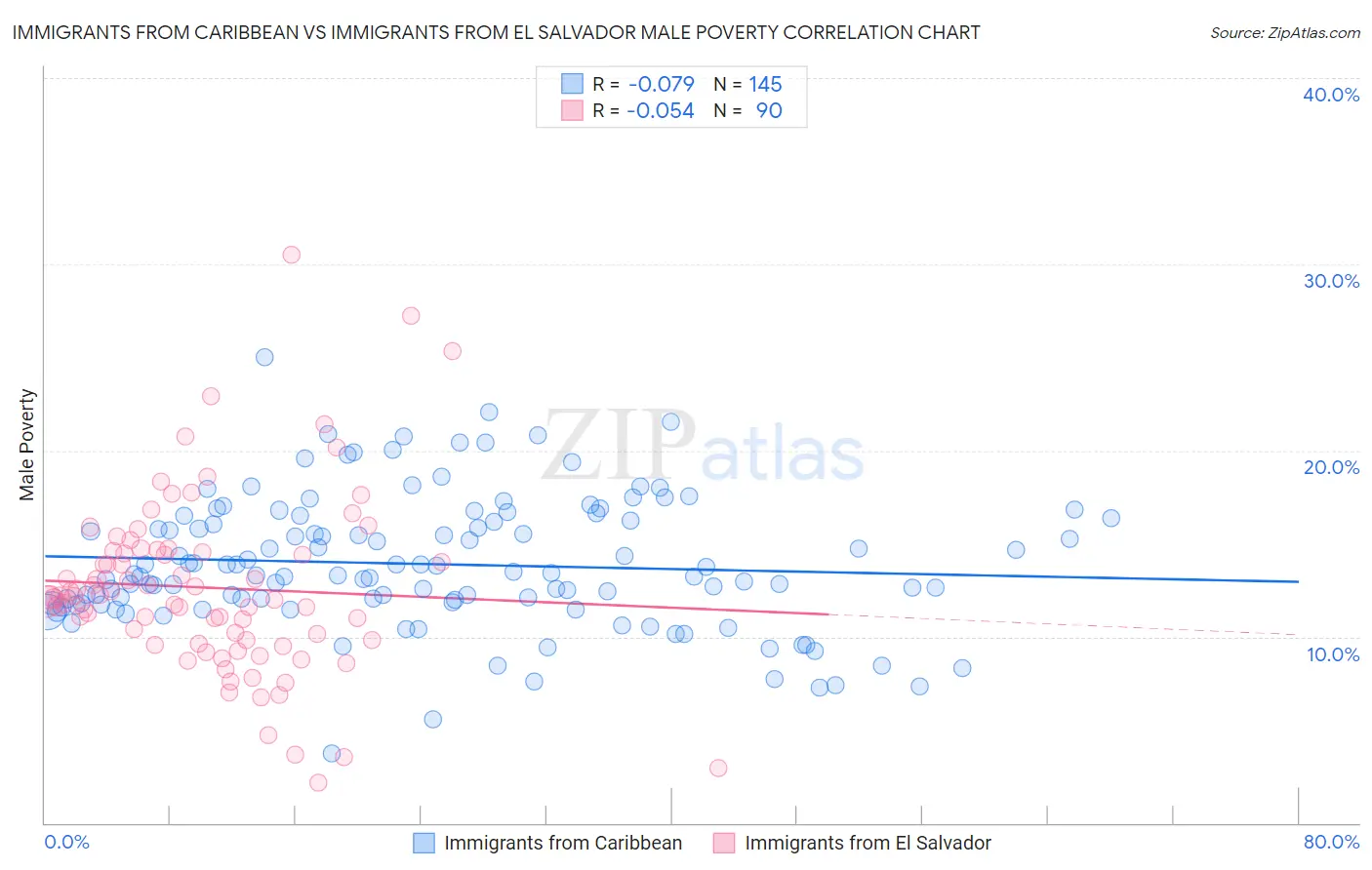 Immigrants from Caribbean vs Immigrants from El Salvador Male Poverty