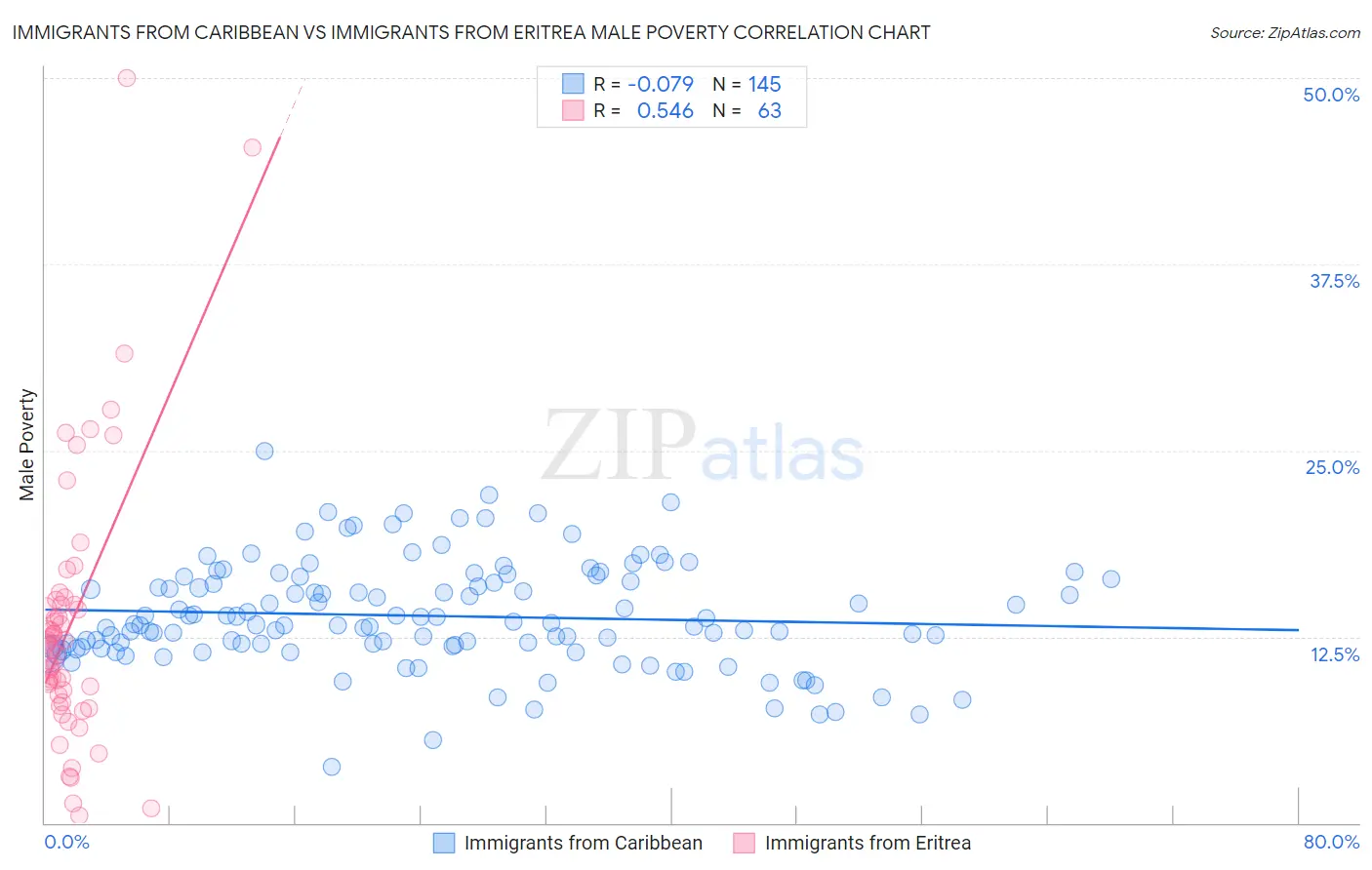 Immigrants from Caribbean vs Immigrants from Eritrea Male Poverty